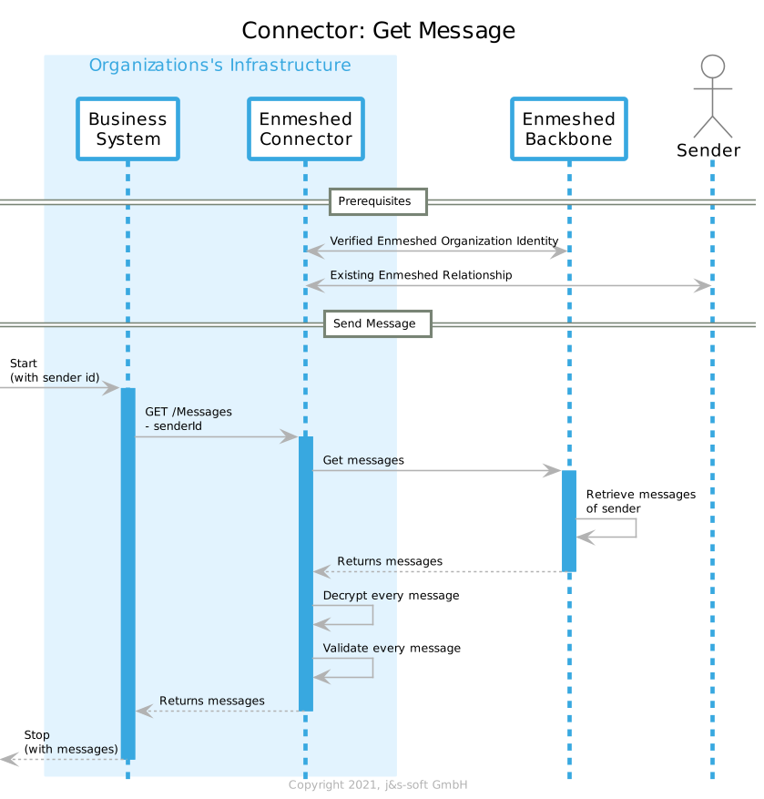 Get Message Sequence Diagram