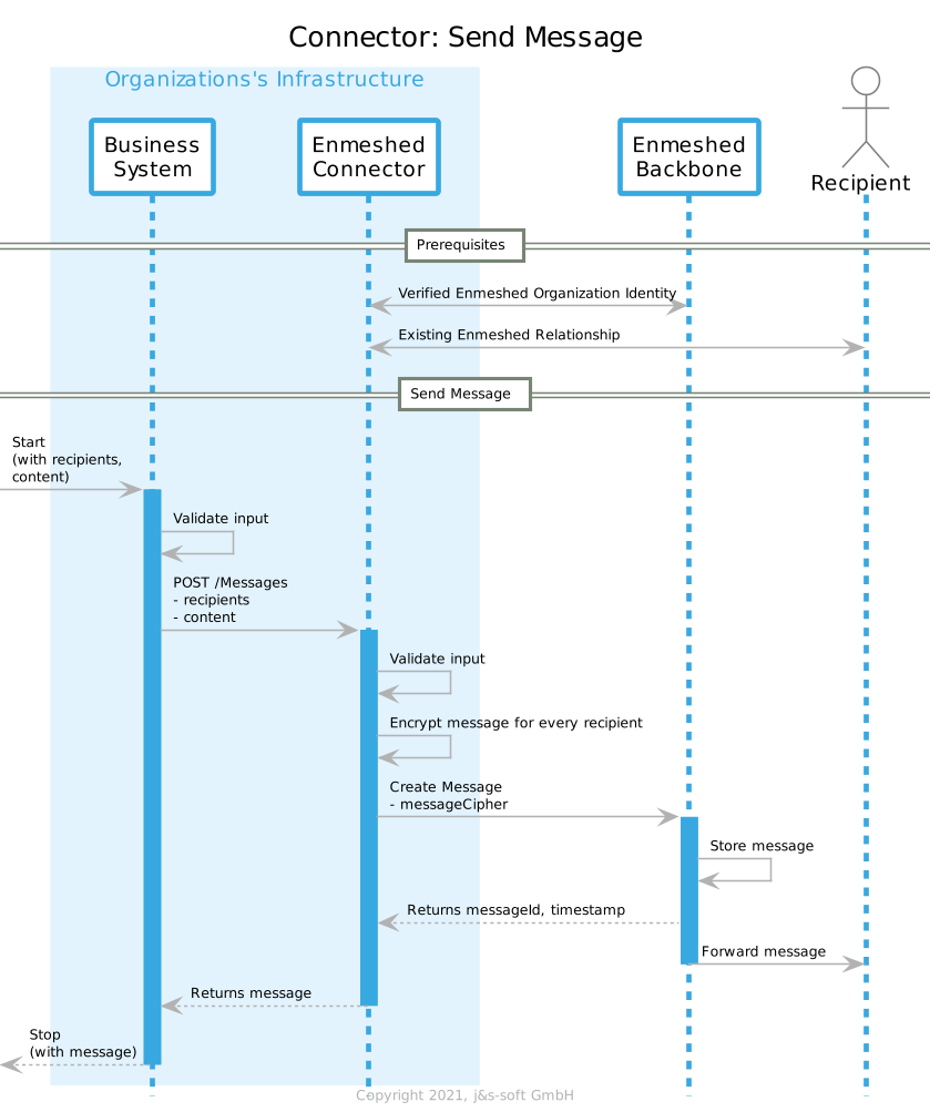 Send Message Sequence Diagram