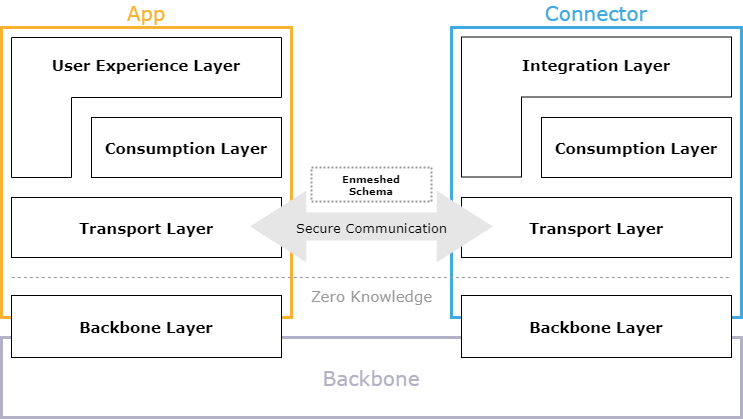 High level architecture diagram of enmeshed components and layers