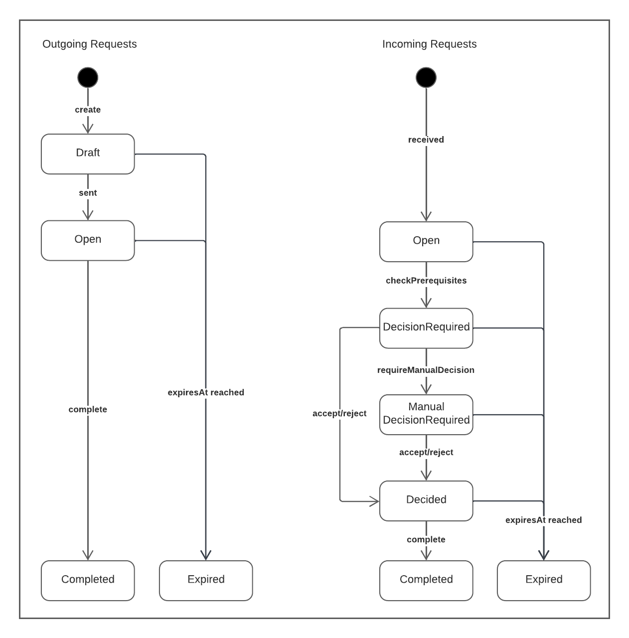 State diagram for LocalRequest Status